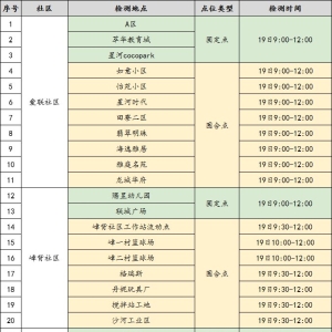 深圳龙岗区龙城街道全员核酸检测3月19日中午12点前结束