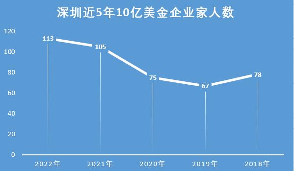 深圳富豪量跻身全球第三，中国TOP20城市大湾区占5席