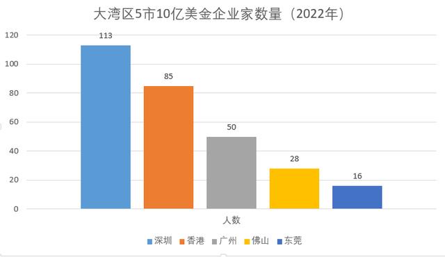 深圳富豪量跻身全球第三，中国TOP20城市大湾区占5席