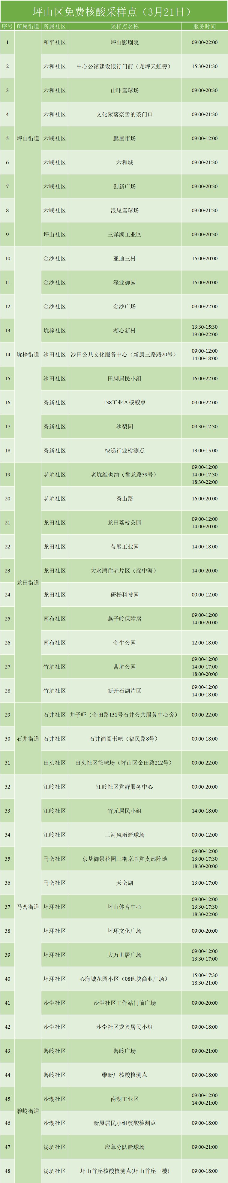 3月21日深圳坪山区免费核酸检测点名单