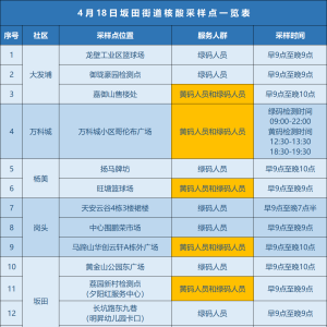 4月18日龙岗区坂田街道核酸采样点安排