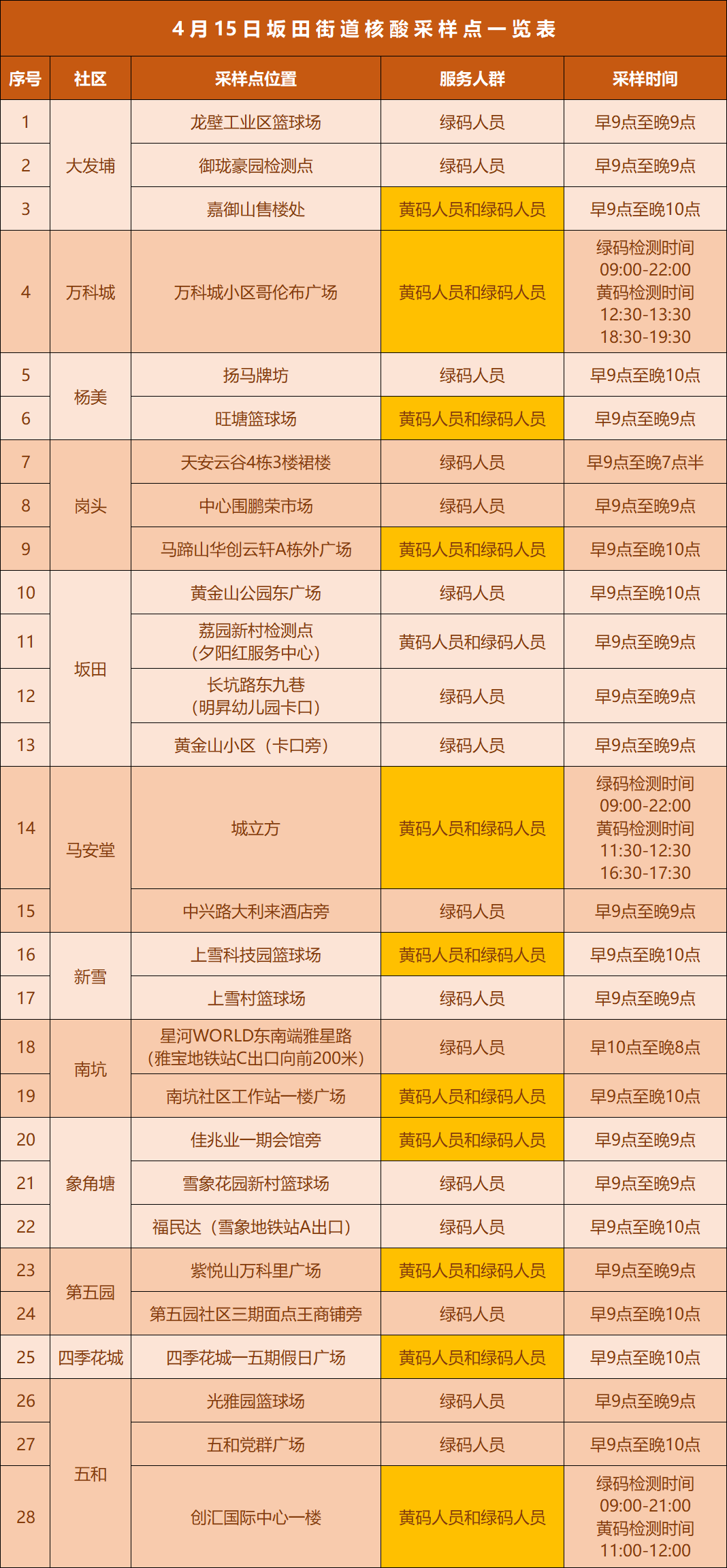 龙岗区坂田街道4月15日核酸采样点