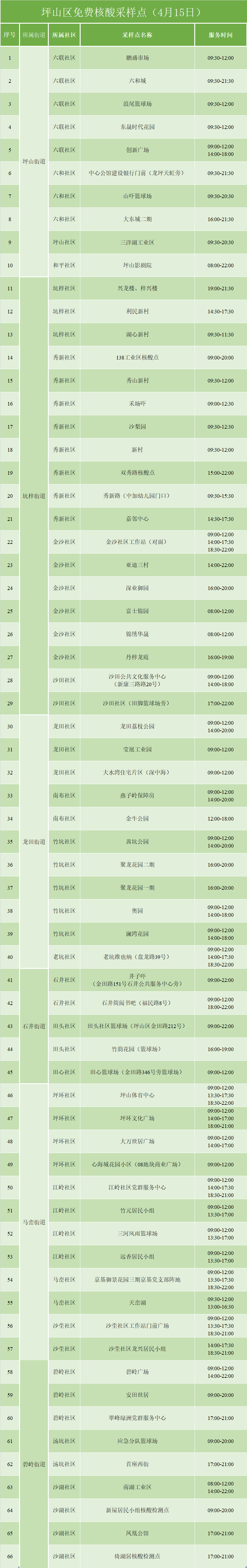 4月15日坪山区免费核酸检测采样点名单