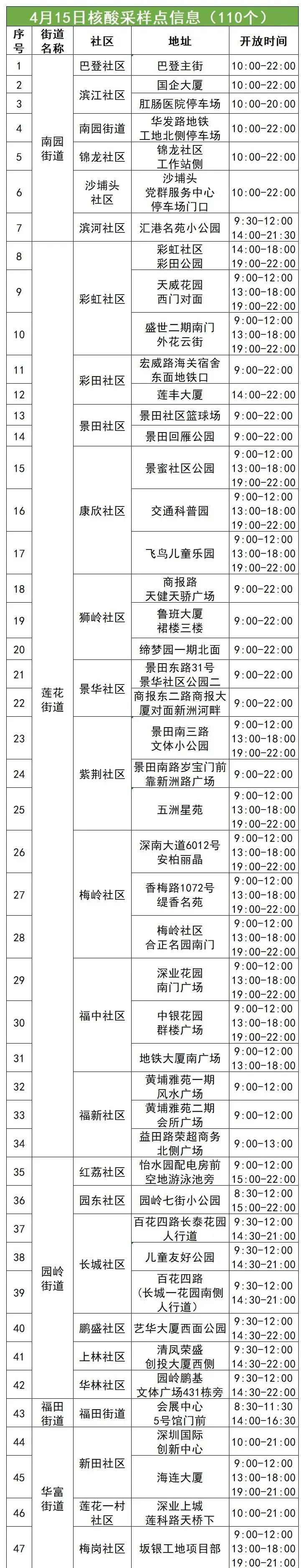 福田区4月15日110个核酸采样点名单
