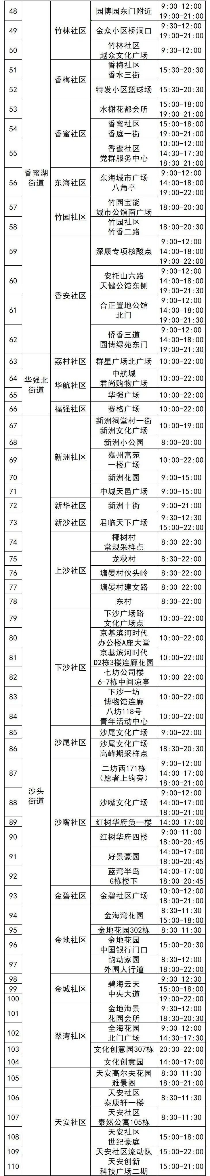 福田区4月15日110个核酸采样点名单