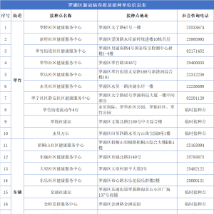 4月19日深圳罗湖区疫苗接种点安排