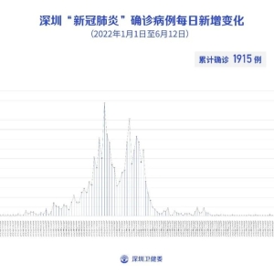 6月12日深圳无本土新增病例 新增4例境外输入无症状感染者