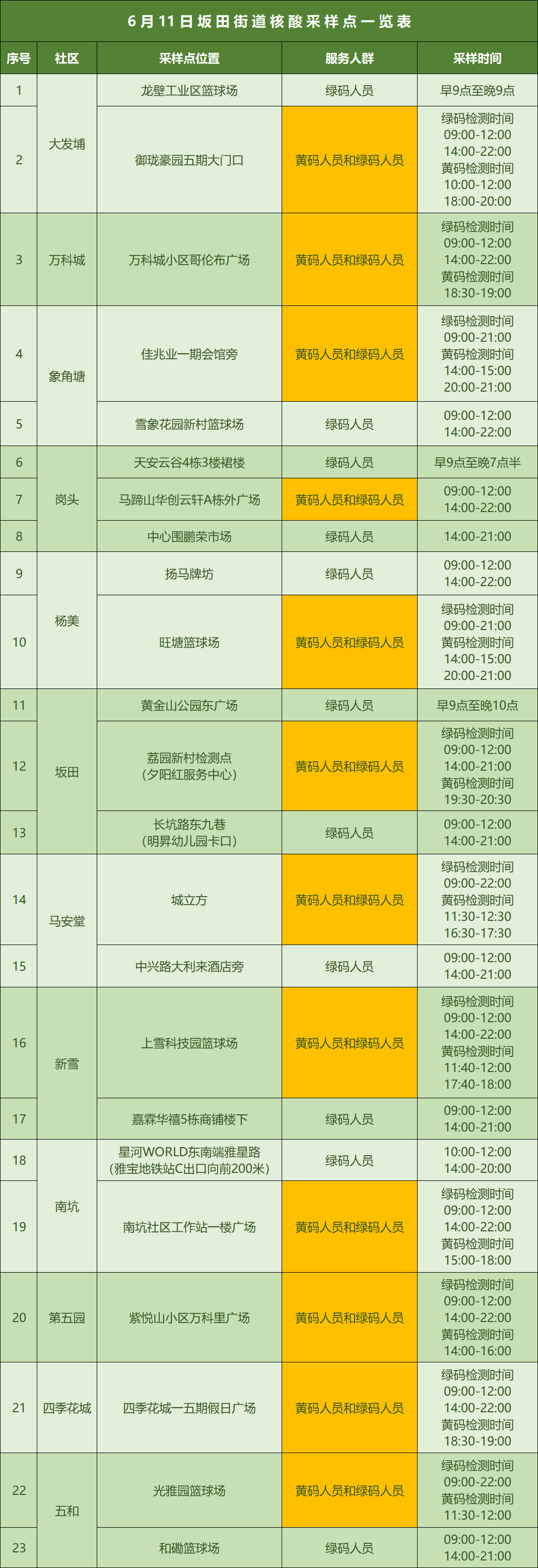 龙岗区坂田街道6月11日核酸安排