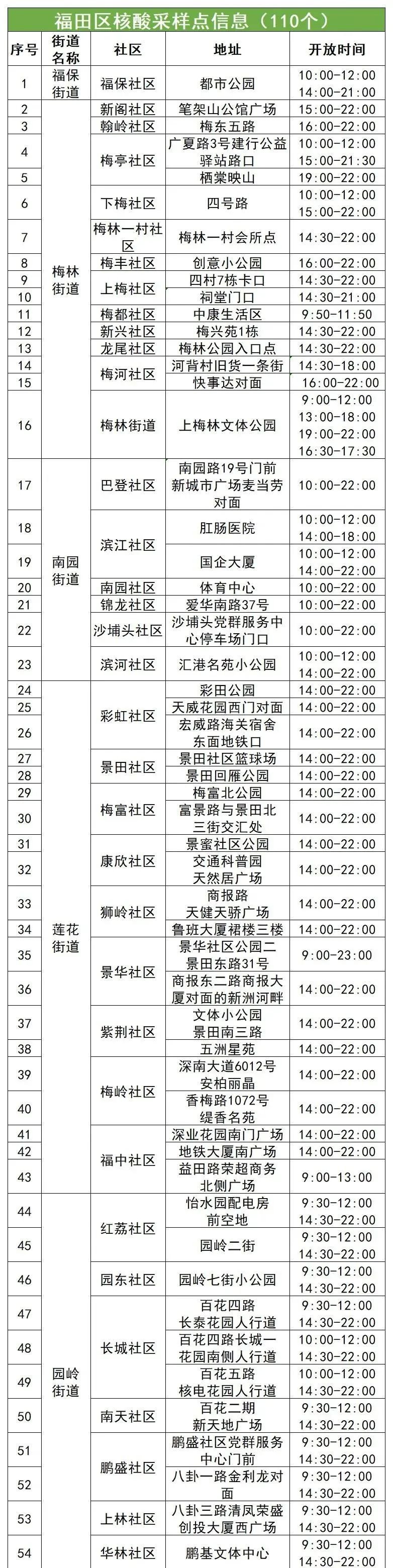 6月16日福田区110个免费核酸检测采样点位置