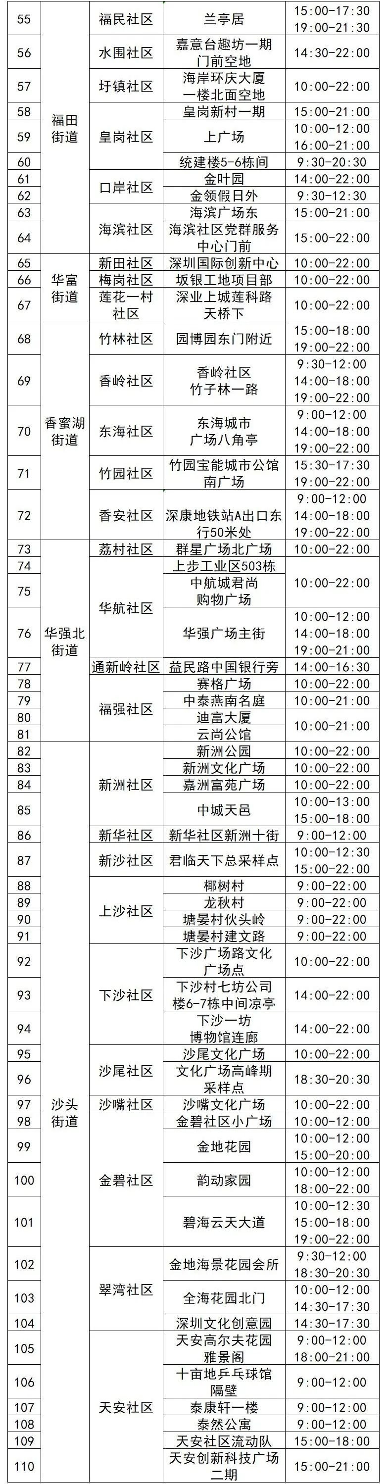 6月16日福田区110个免费核酸检测采样点位置