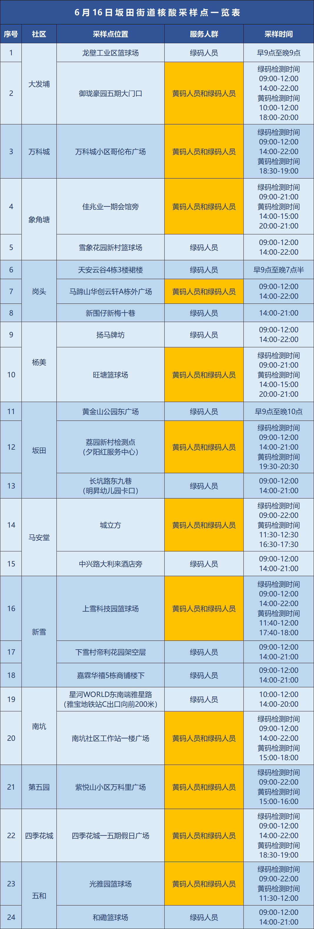 龙岗区坂田街道6月16日核酸点位置