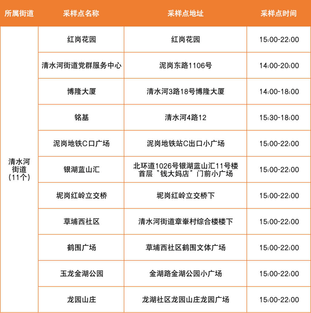 6月8日罗湖区便民核酸采样点