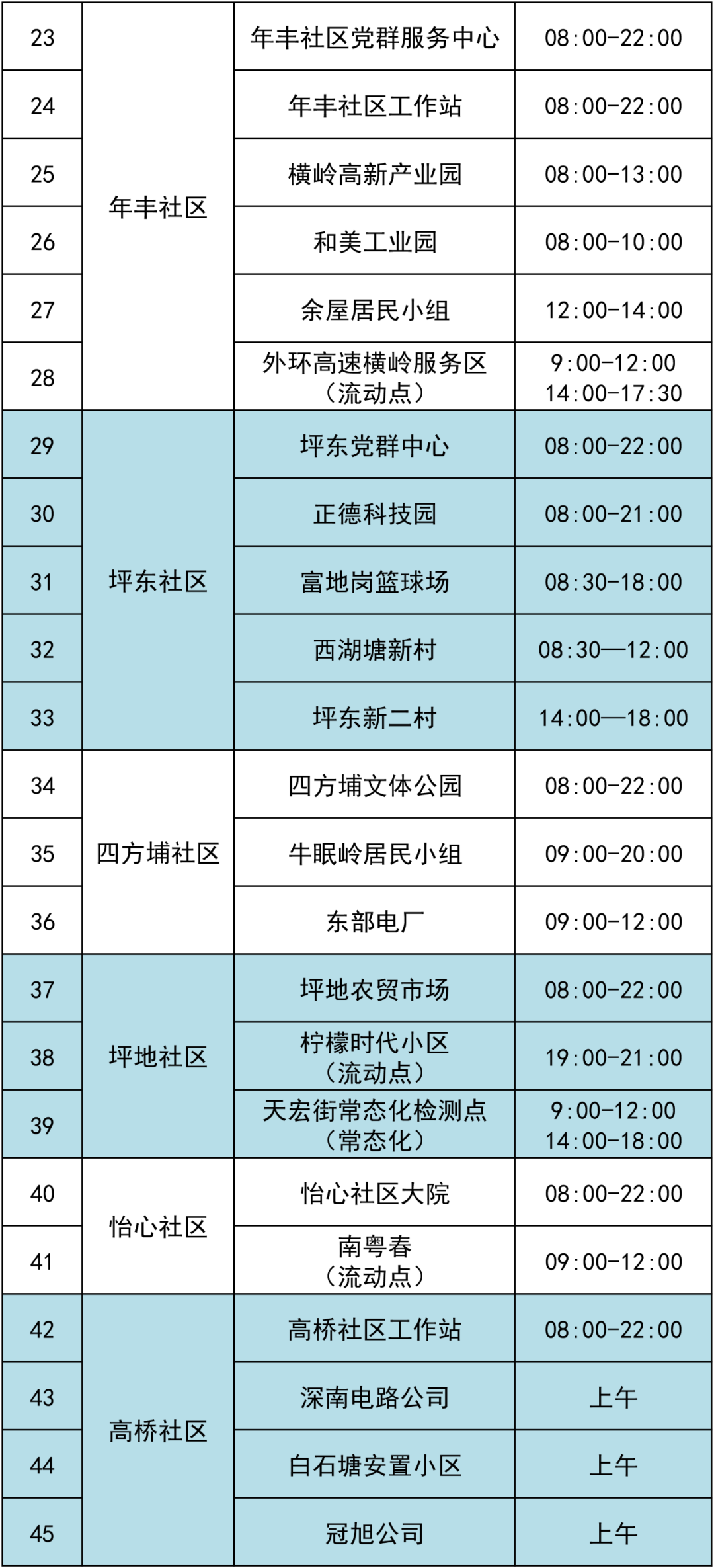 6月19日龙岗区坪地街道开展核酸检测45个采样点