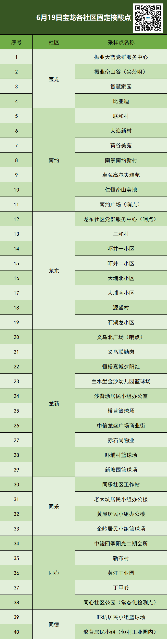 龙岗区宝龙街道6月19日核酸检测点