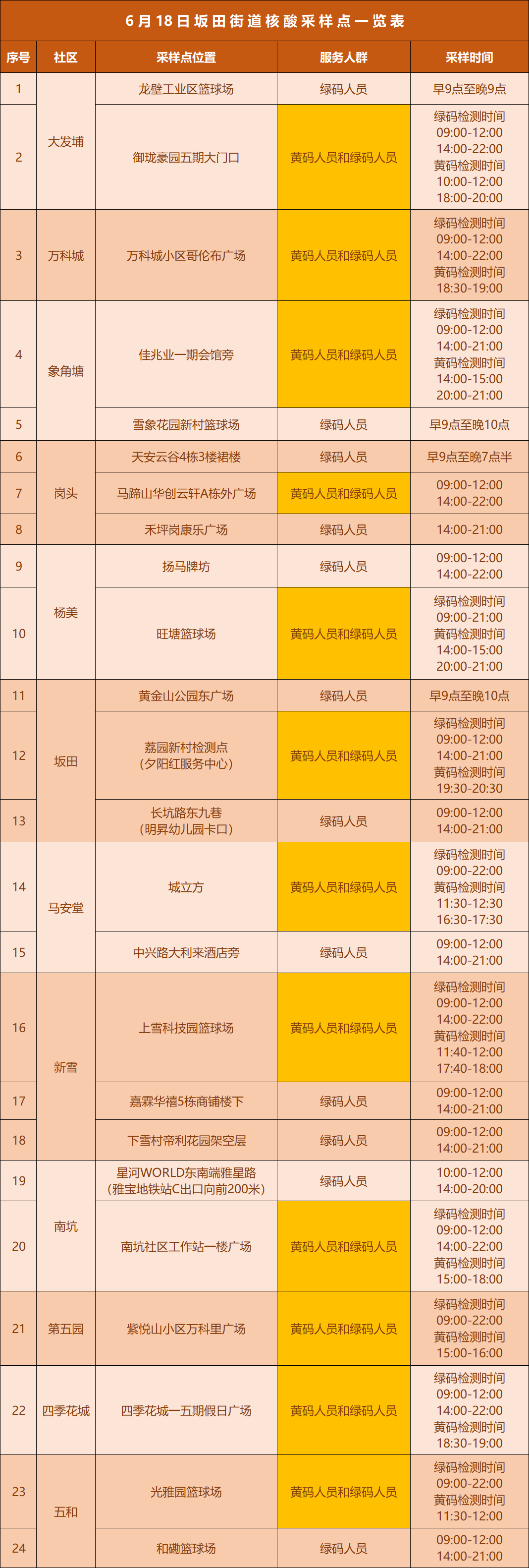 龙岗区坂田街道6月18日核酸安排