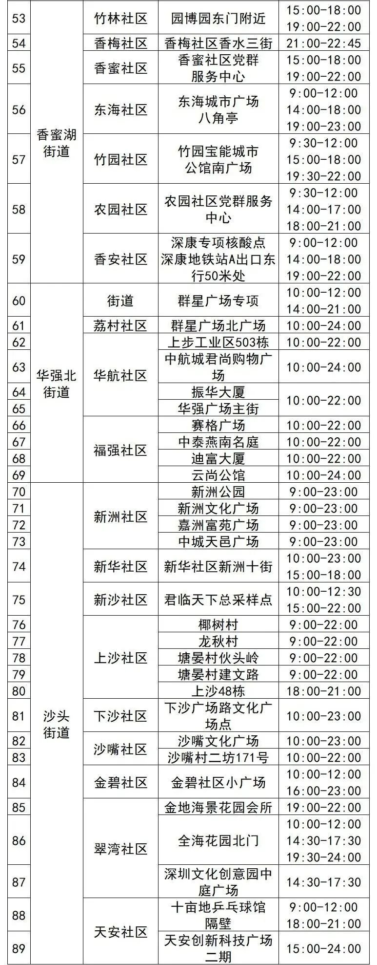 7月4日福田区核酸采样点名单